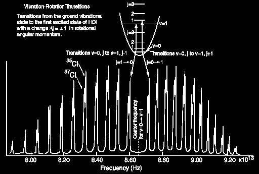 Vibration-Rotational Spectrum of HCl Simultaneous transitions of