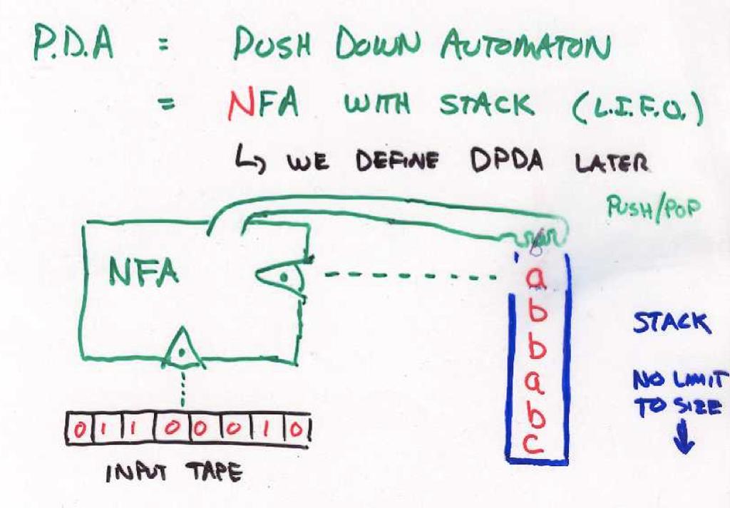 Things to know: Pushdown Automata PDA: a NFA coupled with a stack PDAs and CFGs are equivalent: both
