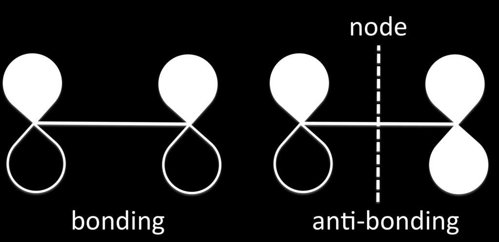 Unlike the SALC sets we ve constructed before, these four contributing orbitals are in close proximity to one another, so they form their own set of molecular orbitals (without the metal).