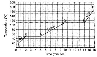 10 REINFORCEMENT Chapter 8 Changes in State Text s 200 203 Look carefully at the graph. It was drawn from the data collected when a substance was heated at a constant rate.