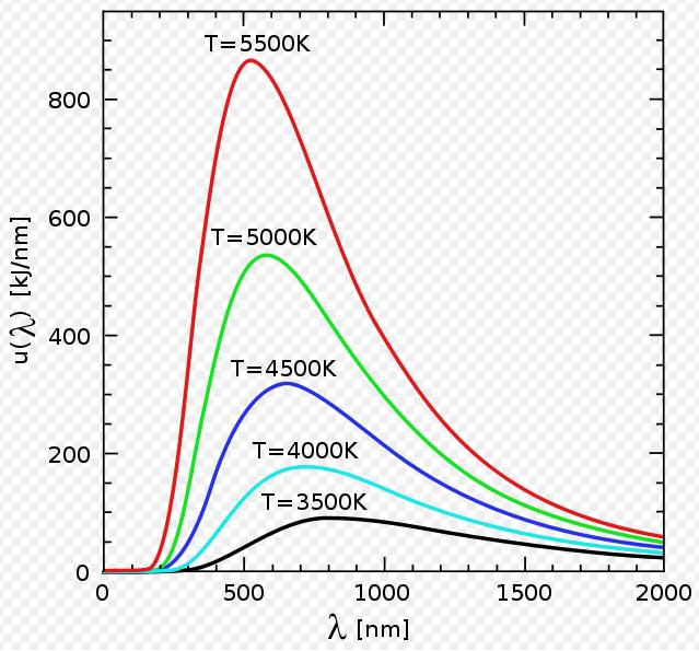 Properties of the blackbody spectrum As the temperature increases, the peak of the blackbody radiation curve moves to higher intensities and shorter wavelengths.