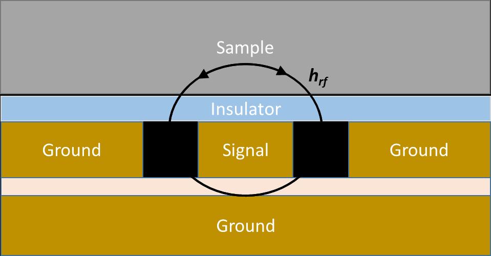 between the electromagnet pole faces parallel to the applied DC magnetic field, Figure 7. A DC current is provided to control the external magnetic field.