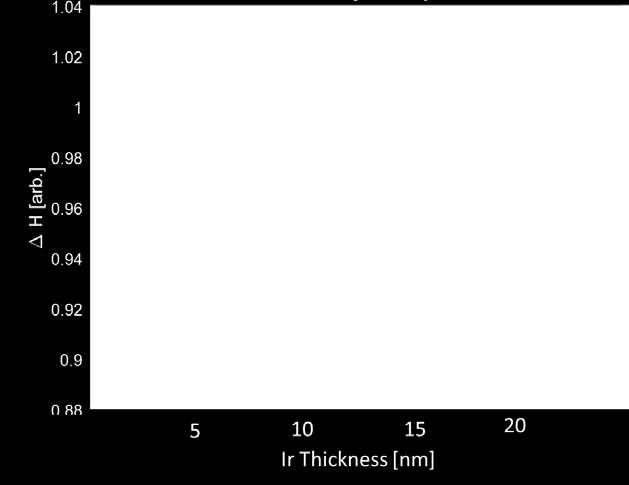 frequency and the iridium thickness, ΔH=ΔH(f,t), was used to determine the impact of thickness on the Py/ and Py/Cu/ sample sets.