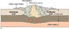 Mountains built, Volcanoes may form, earthquake 14. What geological features are created at divergent boundaries? Mid-Ocean Ridge, Rift Valley, earthquake 15.