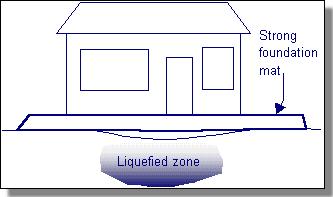 Liquefied Layer Thickness Settlement Settlement induced by Liquefiable layer Foundation width Liquefied Layer Thickness 33 Shallow Foundations The elements of a shallow foundation system should be