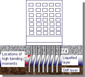 Shallow Foundations A stiff foundation mat is a good type of shallow foundation, which can transfer loads from locally liquefied zones to adjacent stronger ground.