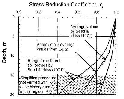Stress Reduction Coefficient, r d av a 0.65 g max r d r d = 1.0 0.00765z for z 9.15m (2a) r d = 1.174 0.0267z for 9.