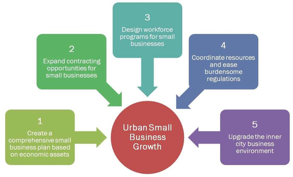 Strategies for supporting urban small businesses growth ICIC s