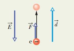 If we move a charged particle a distance d in a constant E-field, The work done is W = F d But the force is F = q E,