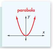 Unit 5 Test: 9.1 Quadratic Graphs and Their Properties Quadratic Equation: (Also called PARABOLAS) 1. of the STANDARD form y = ax 2 + bx + c 2. a, b, c are all real numbers and a 0 3.