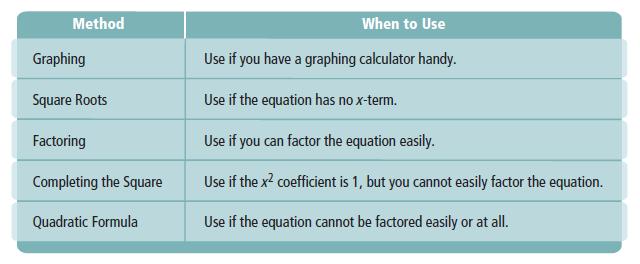 Examples: What are the solutions to the following quadratics.