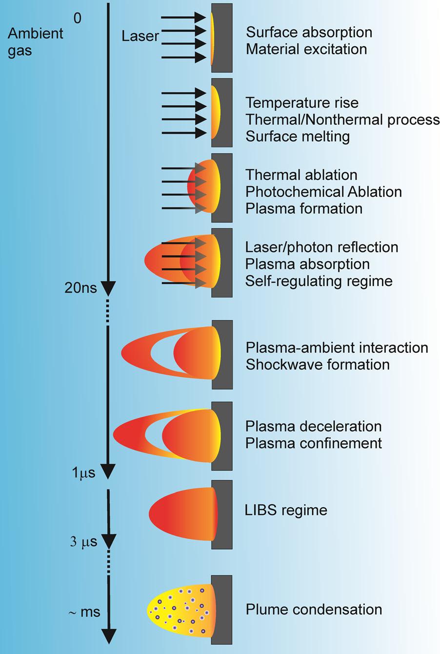 143305-2 Hussein et al. J. Appl. Phys. 113, 143305 (2013) II. EXPERIMENTAL DETAILS FIG. 1. Schematic of processes involved in ns laser ablation in 1 atmosphere air, with an approximate timeline of their occurrence.