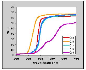 Diffuse reflectance spectra of nanocomposite materials: (a) TiO 2, (b) K 2 Ti 4 O 9, (c) (C 3 H 7 NH 3 ) 2 Ti 4 O 9, (d) C 6 H 12