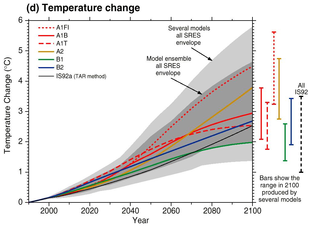 About half of future uncertainty in temperature comes from uncertainty in future CO 2 emissions.