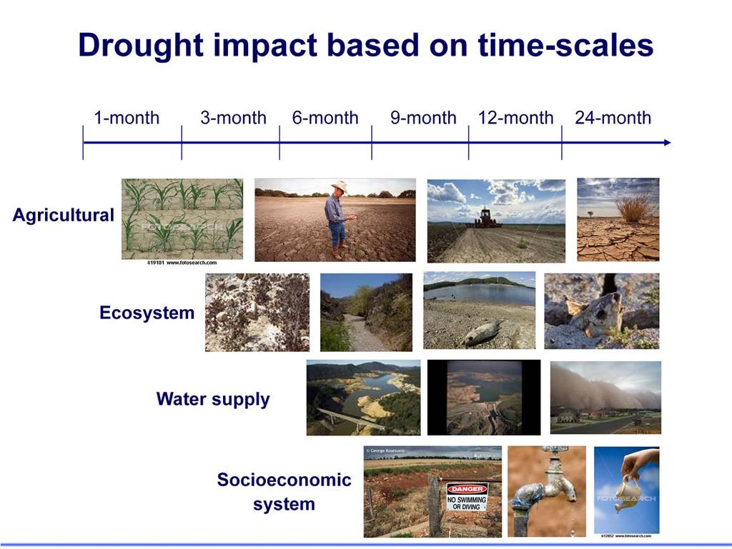 This figure show drought impact based on different time-scales.
