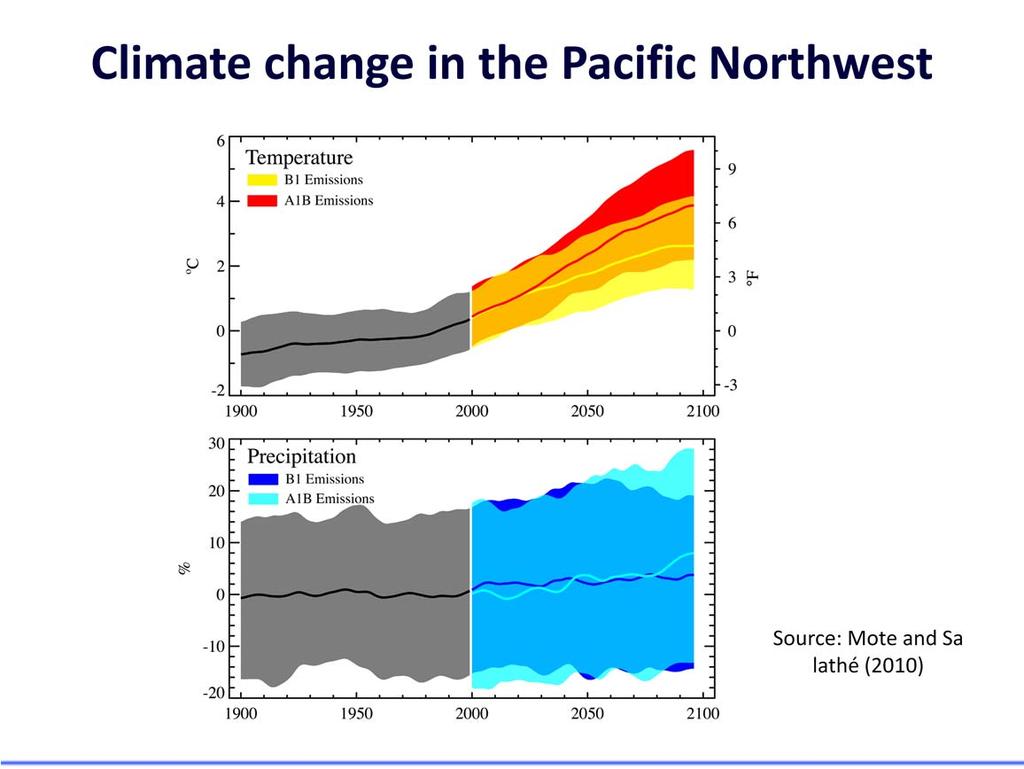 Global climate models show a consistent increase in temperature in the Pacific Northwest.