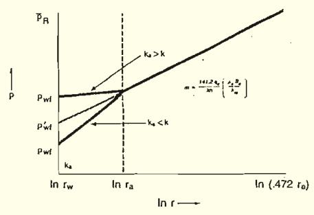 Effect of Altered Permeability For a well draining from a cylindrical reservoir volume at pseudo-steady state condition; ln 0.47 r e r FE = w ln 0.