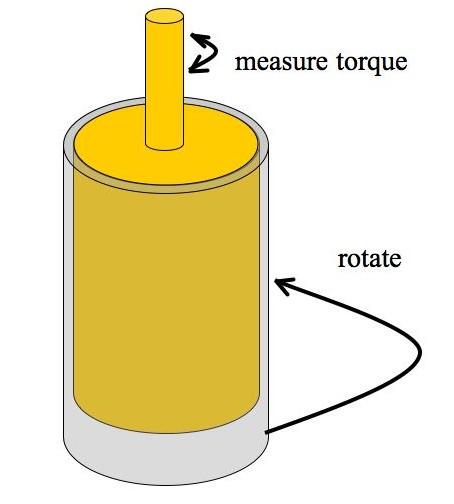 Rheological cell: Couette geometry The Couette or concentric cylinder geometry is more convenient for less viscous fluids (they cannot flow out), and can also have a greater surface area.