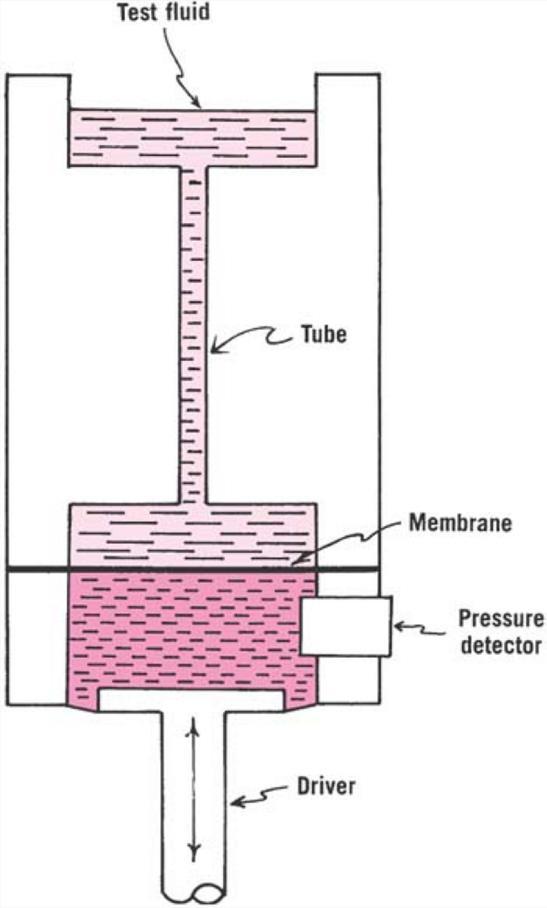 Fig. 19-25. Apparatus for oscillatory testing of viscoelastic materials. (From G. B. Thurston and A. Martin, J. Pharm. Sci. 67, 1499, 1978. With permission.