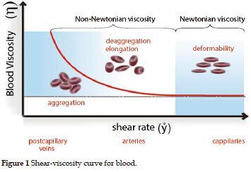 Blood viscosity Blood is a complex suspension of cells in plasma Blood is a non-newtonian fluid
