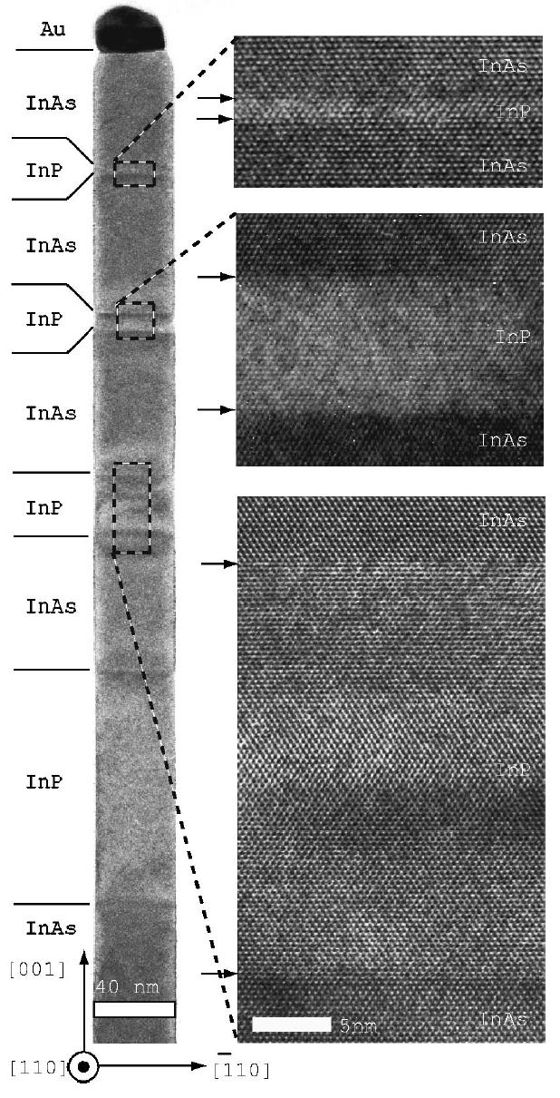 InAs/InP Heterostructure Nanowires Same VLS-procedure as for pure wires using trimethyl In, tertiarybutylarsine, and tertiarybutylphosphine as precursors. 40 nm width.