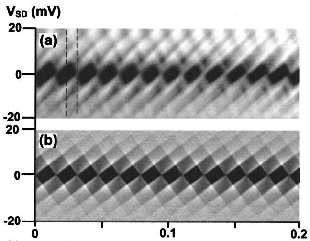 Effects of 80 nm Long InAs Quantum Dot (2) Stability Plot shows I/V SD curves for whole V G range. Gray scale corresponds to absolute current (black is zero, white ±1 na).