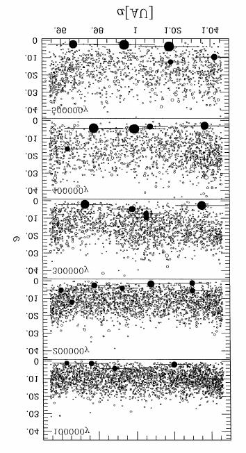 Oligarchic growth Adjacent protoplanets grow at similar rates Hill radius: M = 3M*