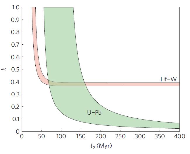 Two-stage core formation If one combines only the constraints from Hf-W and U- Pb, one can get