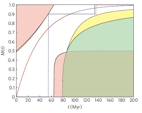 Constraints on the duration of core If one assumes partial metal-silicate equilibration (40%), then accretion and core formation can be protacted and end at 100