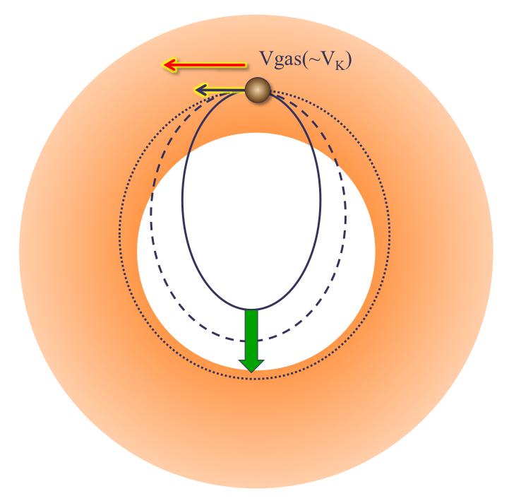 Resonant Trapping embryo-embryo 1) equilibrium Δa (orbital separation between trapped bodies): distant perturbation vs. differential type I migration 2) Δa < 3.