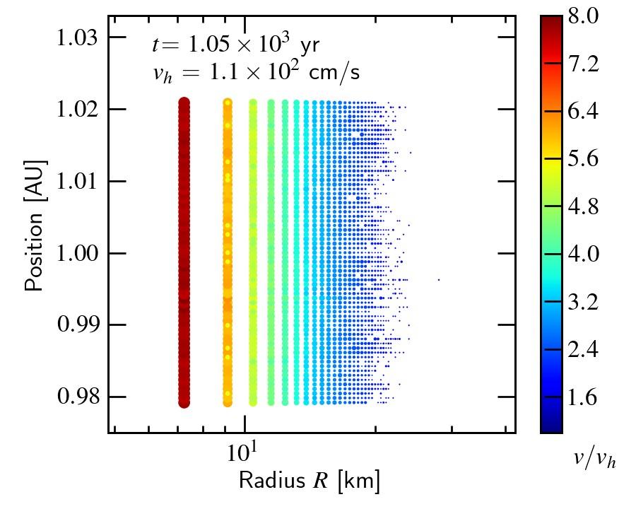1 AU simulation (Ormel et al 2010b) Indicated are: Radius plts. (X) Position plts. (Y) Group total mass: Area dot~m1/3tot; mtot = Ng midv Grav. focusing factor w.r.t. biggest particle (v/vh, color) Single body (Ng = 1) Hill radius Chris Ormel: Overview of planetary accretion models Jena 01.