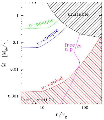 4 (a=1) Disk properties : no neutrino trapping for a=0 Efficient cooling,