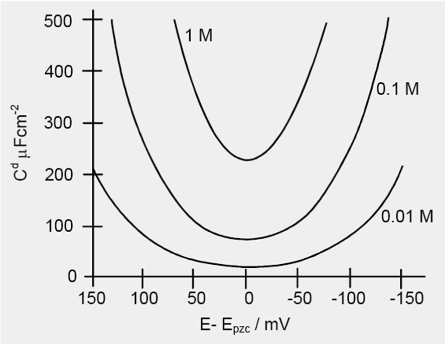1) Minimum in capacitance at the potential of