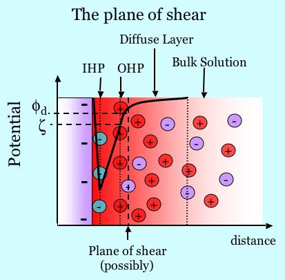 Shear (or slipping plane) As the particle moves through solution, due to gravity or an applied voltage, the ions move with it.