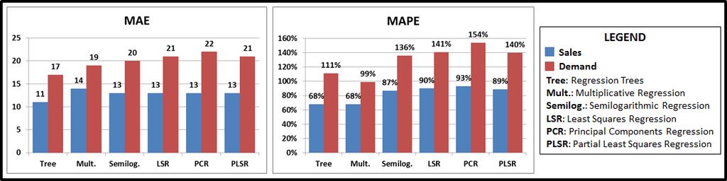 6 Ferreira, Lee, and Simchi-Levi: Analytics for an Online Retailer Figure 5 Comparison of MAE and MAPE Figure 6 Regression tree performance results tree performance results in Figure 6.