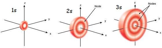 Orbital represent a volume where an electron is likely to be found probability density an orbital can hold 2 electrons Energy levels represent volumes at different distances from the nucleus 1st