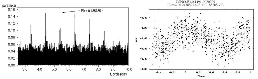 Still, before our discoveries made with Moscow plate archive the total number of δ Scuti stars with amplitudes no less than 0 m.2 in the GCVS was 121 only.