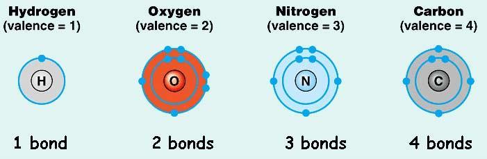 These outermost electrons are the one s that are involved in bonding.