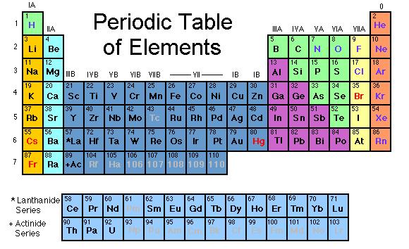 How do elements combine that