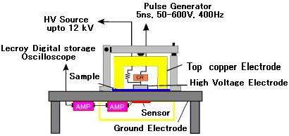 Fig. 1 Typical Pulsed electro acoustic system The output voltage of pulsed generator used in the present study could generate voltage up to 600V operating at a fixed frequency of about 400Hz.