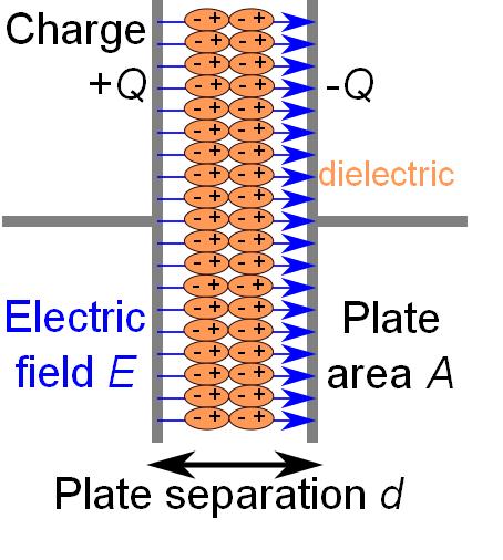 Theory of Operation When the supply is given to the conducting plates. The dielectric between the conducting plates will polarize and arrange themselves in a regular fashion.