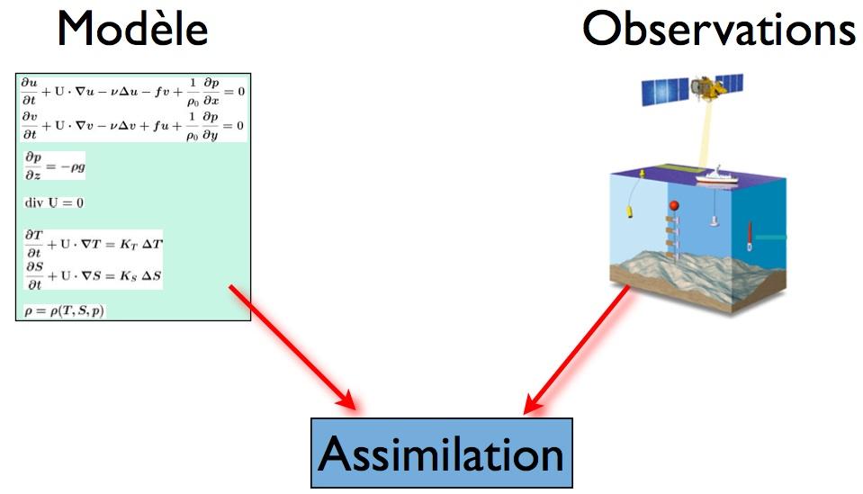 Data assimilation, the science of compromises Context characterizing a (complex) system and/or forecasting its evolution, given several heterogeneous and uncertain sources of information Widely used