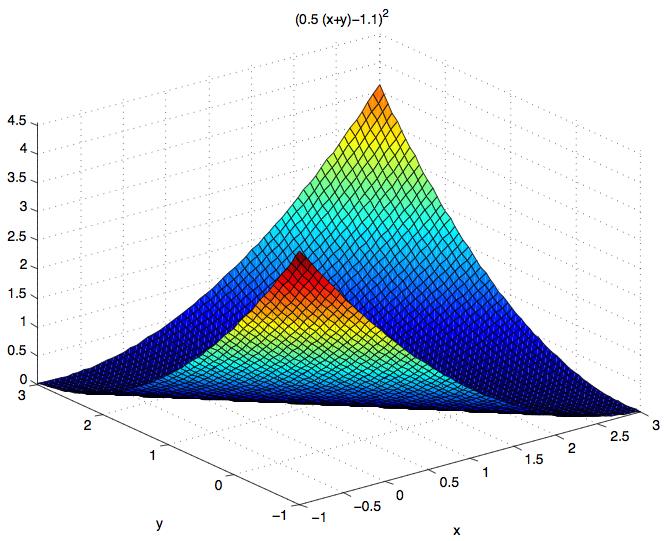Uniqueness of the minimum? N J(x 0 ) = J b (x 0 ) + J o (x 0 ) = 1 2 x 0 x b 2 b + 1 2 i=0 H i (M 0 ti (x 0 )) y(t i ) 2 o If H and M are linear then J o is quadratic.