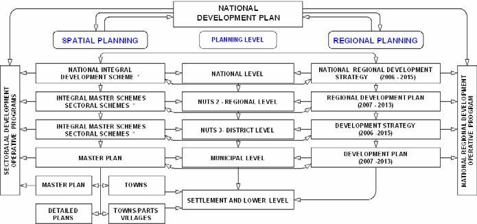 National Planning Context LEGAL AND ADMINISTRATIVE FRAMEWORK The regional and spatial planning in Bulgaria is performed in a national legal framework mainly featured by: The Law for
