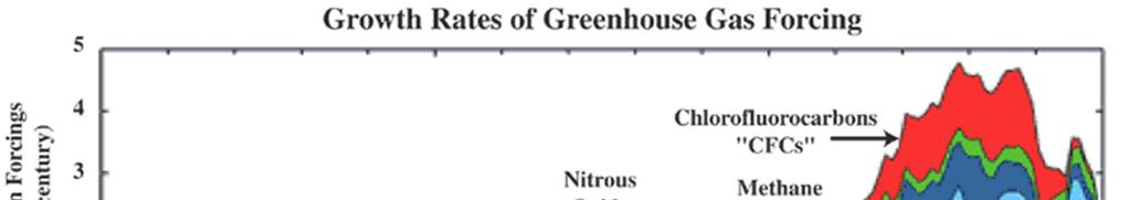 Concentrations of GHGs in the atmosphere