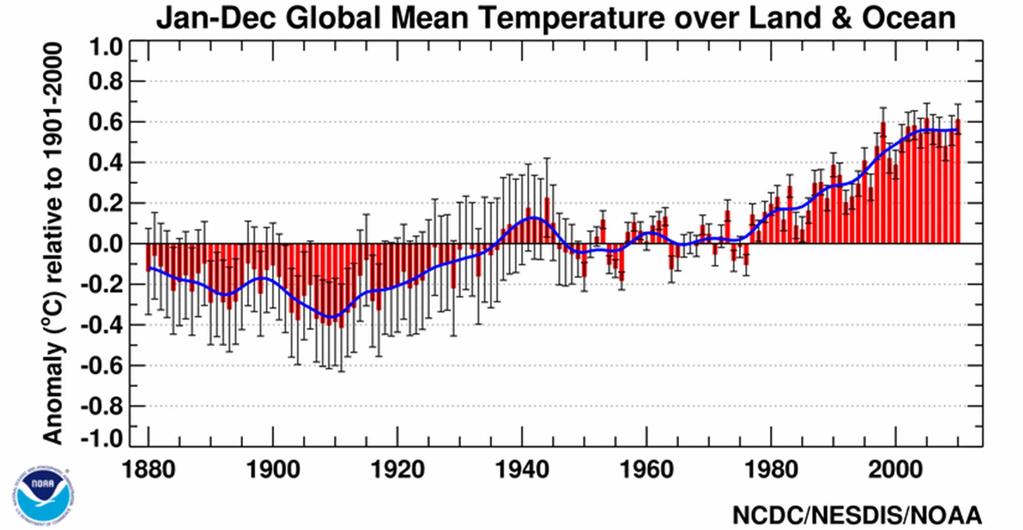 Mean global temperatures have