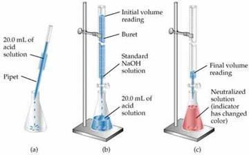 PRINCIPLES OF VOLUMETRIC ANALYSIS DIRECT METHOD Dissolve carefully weighed quantity of primary (1 o ) standard; dilute to known volume.