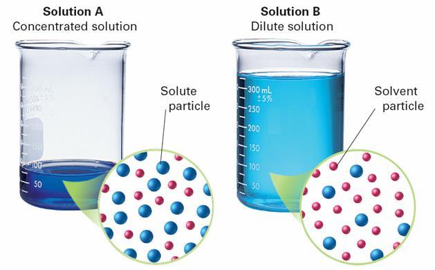 Diluting a solution reduces the number of moles of solute per unit