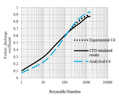Predictionof discharge coefficient of Venturimeter at low Reynolds numbers by analytical and CFD Method Fig.