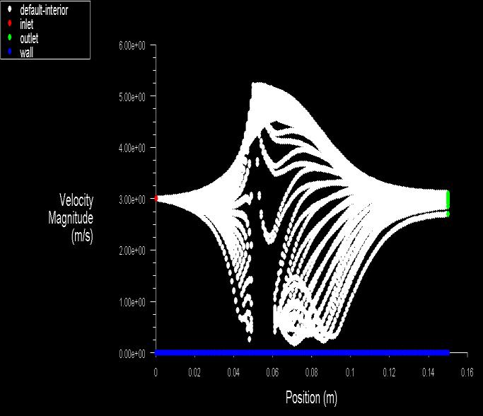 Chart-5.1.2: Velocity-position.